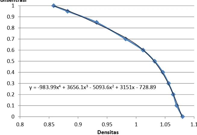 Tabel D.3 Fraksi etanol dalam campuran 