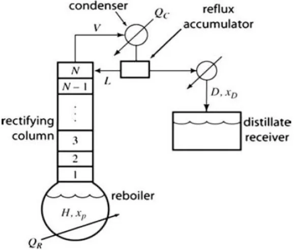 Gambar B.1 Skema Rektifier Distilasi Batch 