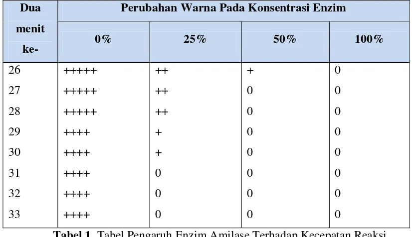 Tabel 1. Tabel Pengaruh Enzim Amilase Terhadap Kecepatan Reaksi 
