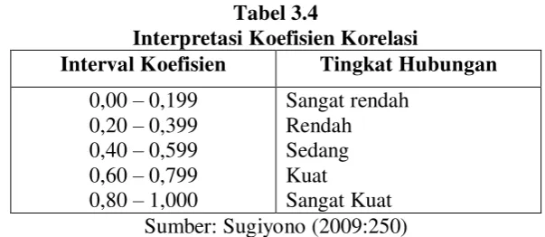 Tabel 3.4 Interpretasi Koefisien Korelasi 