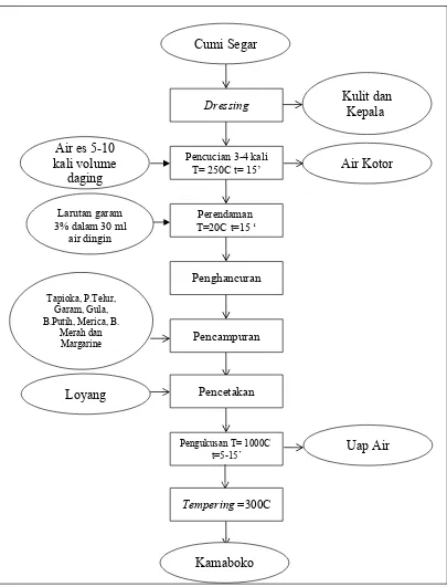 Gambar 1. Diagram Alir Pembuatan Kamaboko