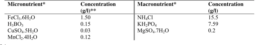 Table 2: Nutrient adaptation for fed-batch control system during growth condition 
