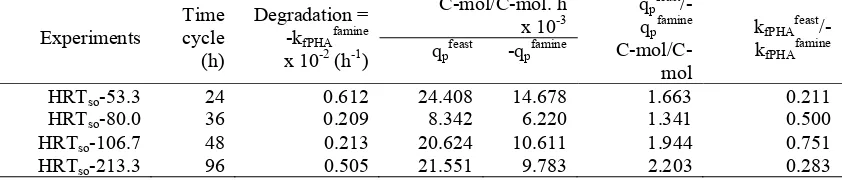Table 4: Specific observations based on kinetic rates under feast and famine condition feast
