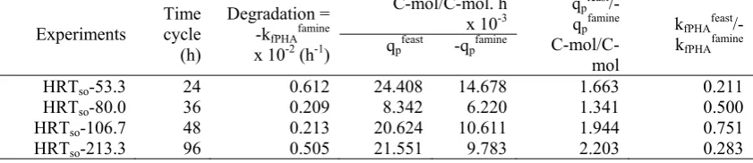 Table 4: Specific observations based on kinetic rates under feast and famine condition feast