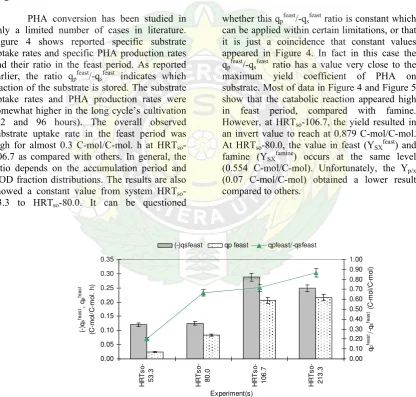 Figure 4 shows reported specific substrate 