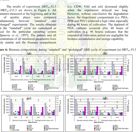 Figure 5:  Catabolic and anabolic yield coefficient during feast and famine condition at different length of cultivation