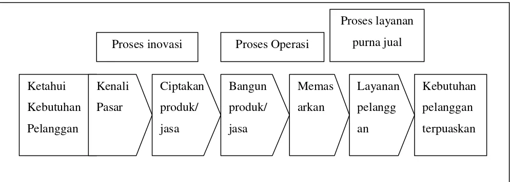 Gambar 2.3 Perspektif Proses Bisnis Internal-Model Rantai Nilai Generik 