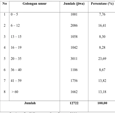 Tabel 4.4 Komposisi Penduduk Kecamatan Onan Runggu Berdasarkan Umur 