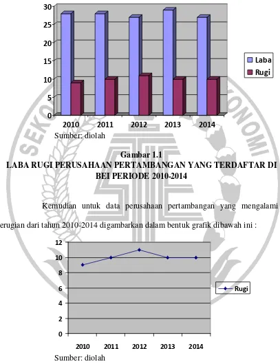 Gambar 1.1 LABA RUGI PERUSAHAAN PERTAMBANGAN YANG TERDAFTAR DI 