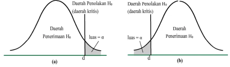 Gambar 1. Daerah kritis untuk uji satu-pihak