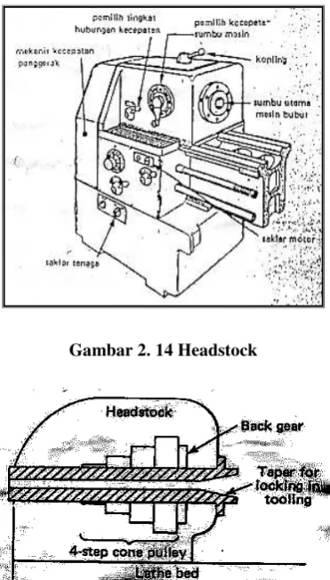 Gambar 2. 14 Headstock 