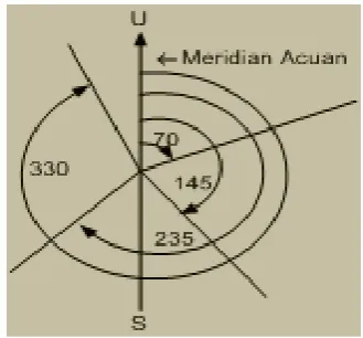 Gambar 3. Azimuth 