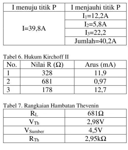 Tabel 6. Hukum Kirchoff II 