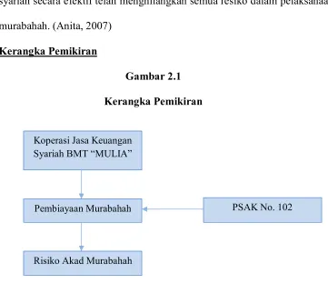 Gambar 2.1 Kerangka Pemikiran 