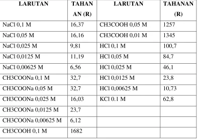 Tabel penghamatan: 