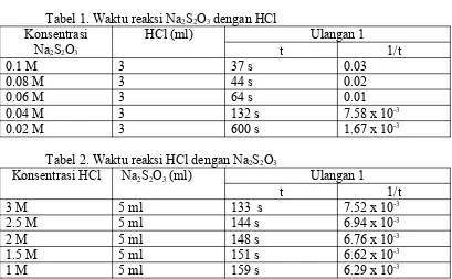 Tabel 1. Waktu reaksi Na2S2O3 dengan HCl