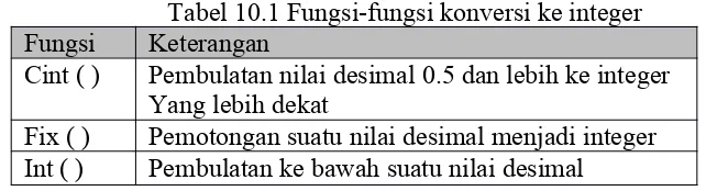 Tabel 10.1 Fungsi-fungsi konversi ke integer