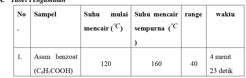 Tabel Pengamatan