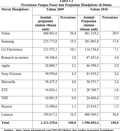 Tabel 1.1 Persentase Pangsa Pasar dan Penjualan 