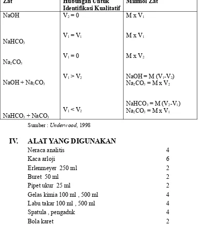 Tabel : Hubungan Volum dalam Titrasi Karbonat