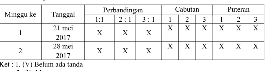 Tabel 3.1 Hidup atau Mati Bibit Mahoni