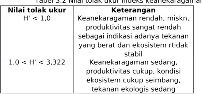 Tabel 3.1 Nilai total indeks Keanekaragaman H’