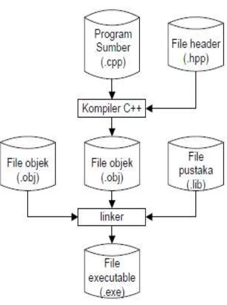 Gambar 3.1 Proses pembentukan file executable 