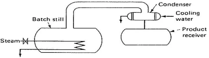 Gambar II.1 Simple Distilasi 