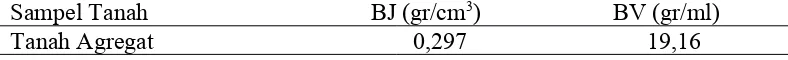 Tabel 5. Pengamatan Kerapatan Partikel dan Massa Tanah