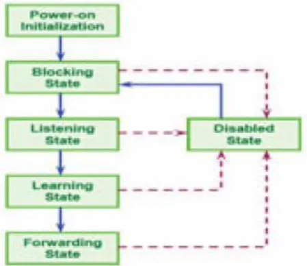 Gambar 1.3 Spanning Tree Protocol Port States 