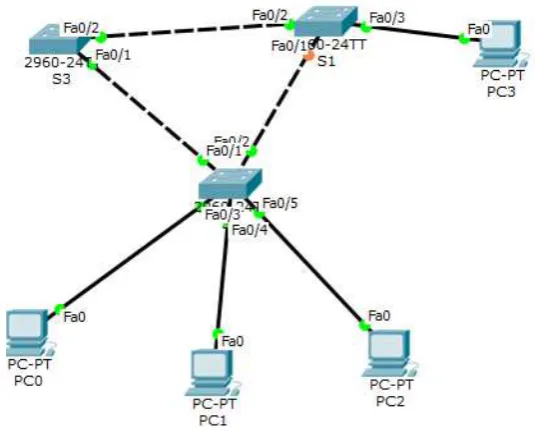Gambar 1.4 Spanning Tree Protocol 