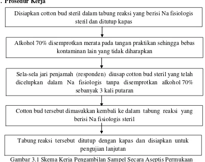 Gambar 3.1 Skema Kerja Pengambilan Sampel Secara Aseptis Permukaan 