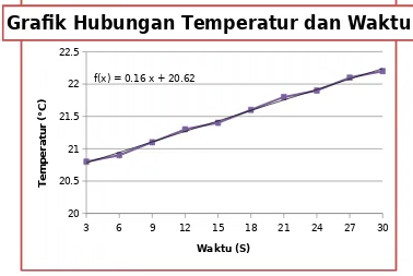 Grafik hubungan temperatur terhadap waktu pada V1: