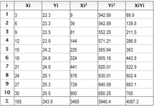 Tabel data least square untuk V3: 