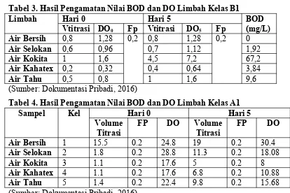 Tabel 3. Hasil Pengamatan Nilai BOD dan DO Limbah Kelas B1