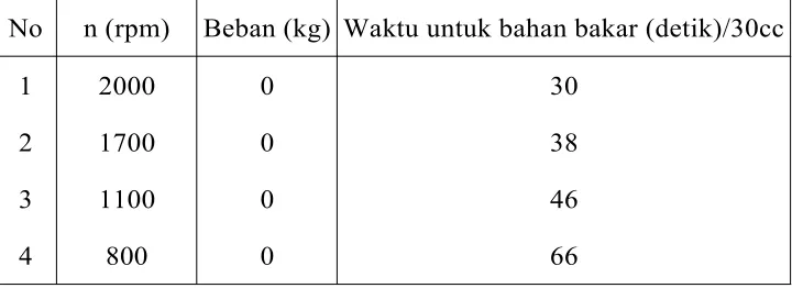 Tabel Hasil Percobaan 