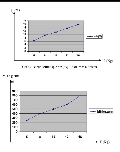 Grafik Beban terhadap 