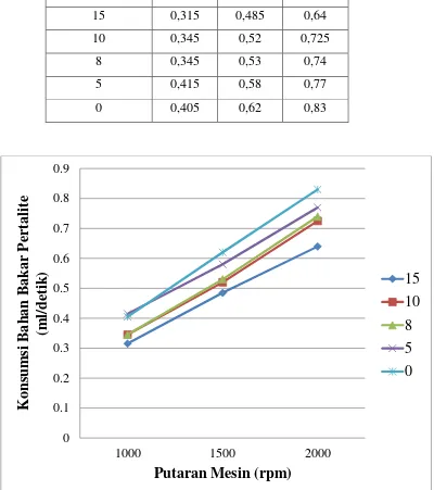 Gambar 12. Grafik rerata konsumsi bahan bakar pertalite dengan variasi timing 