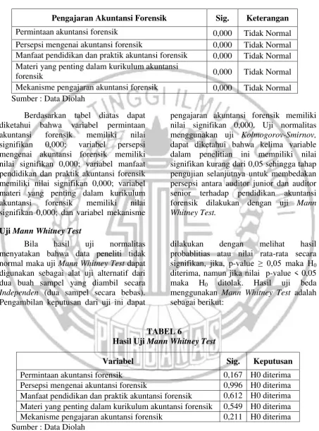 Hasil Uji TABEL 6 Mann Whitney Test 