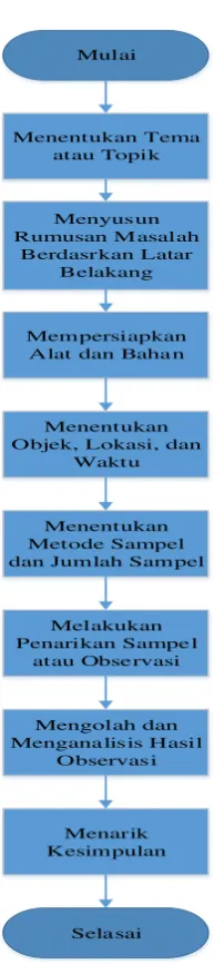 Gambar 2.1 Diagram Flowchart Penelitian 
