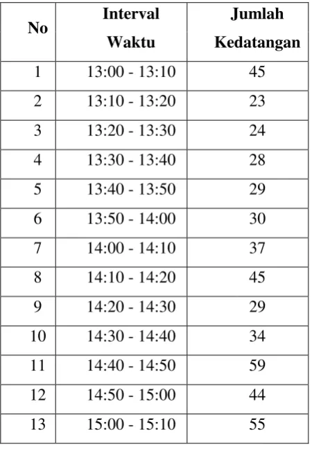 Tabel 2.3 Data Poisson 