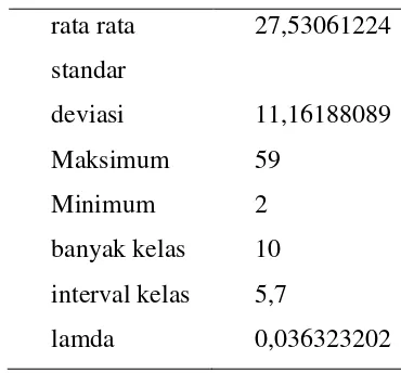 Tabel 2.5 Pengolahan Data Poisson 