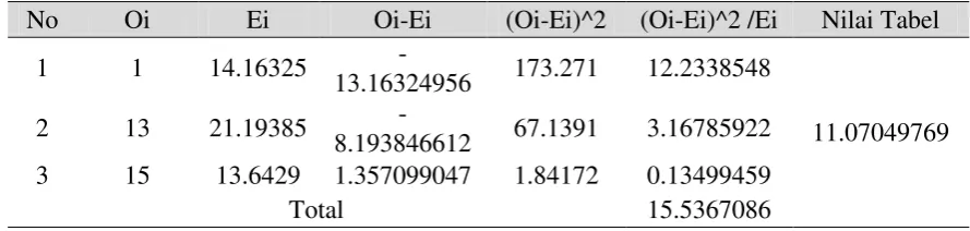 Tabel 2.6 Teorema Limit Central 1 Poisson 