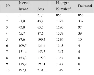 Tabel 2.11 Teorema Limit Central 1 eksponensial 