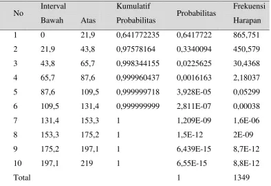 Tabel 2.13 Chi-Square Eksponensial 