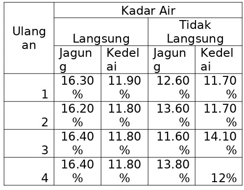 Tabel 1. Hasil Pengukuran Kadar Air Benih 