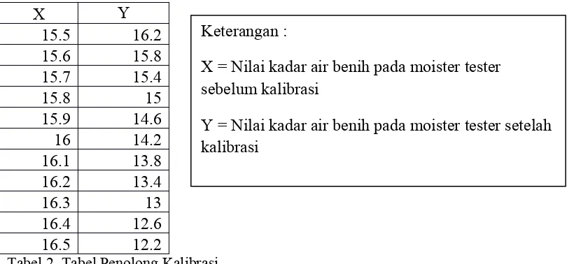 Gambar 1. Grafik Regresi Jagung(Zea mays)