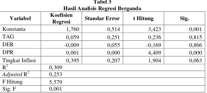 Tabel 3 Hasil Analisis Regresi Berganda 