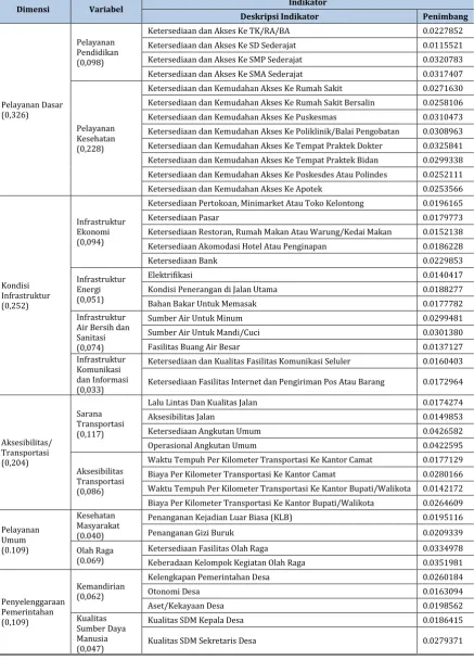 Tabel 1.43. Besarnya kontribusi setiap indikator penyusun IPD 