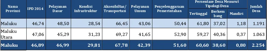 Tabel 2.6. Data Indeks Pembangunan Desa Tahun 2014 Pulau Sulawesi 